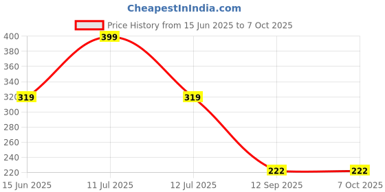 myntra.com INDIROCKS Bra Full Coverage Underwired indirocks Price History Graph from 15 Jun 2025 to 7 Oct 2025