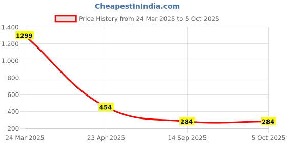 myntra.com INDIROCKS Bra Full Coverage Underwired indirocks Price History Graph from 24 Mar 2025 to 5 Oct 2025