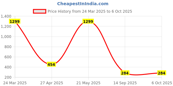 myntra.com INDIROCKS Bra Full Coverage Underwired indirocks Price History Graph from 24 Mar 2025 to 5 Oct 2025