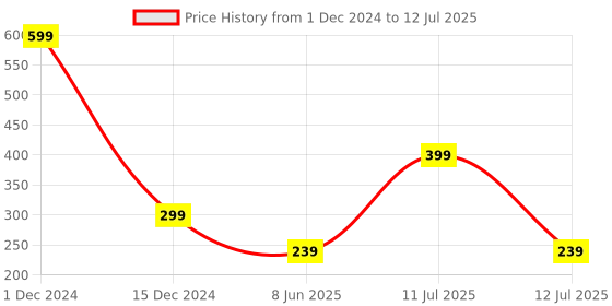 myntra.com INDIROCKS Bra Full Coverage Underwired Lightly Padded indirocks Price History Graph from 1 Dec 2024 to 12 Jul 2025