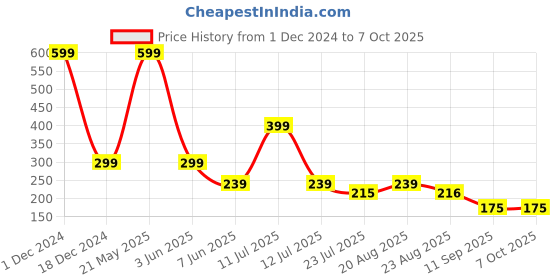 myntra.com INDIROCKS Bra Full Coverage Underwired Lightly Padded indirocks Price History Graph from 1 Dec 2024 to 7 Oct 2025