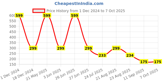 myntra.com INDIROCKS Bra Full Coverage Underwired Lightly Padded indirocks Price History Graph from 1 Dec 2024 to 7 Oct 2025