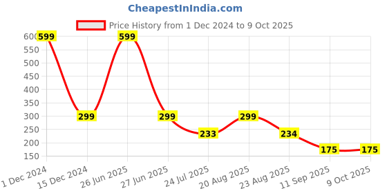 myntra.com INDIROCKS Bra Full Coverage Underwired Lightly Padded indirocks Price History Graph from 1 Dec 2024 to 9 Oct 2025