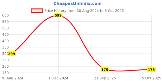 myntra.com INDIROCKS Bra Full Coverage Underwired Lightly Padded indirocks Price History Graph from 30 Aug 2024 to 4 Oct 2025
