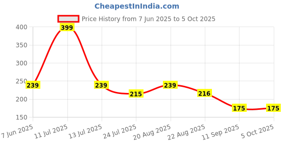 myntra.com INDIROCKS Bra Full Coverage Underwired Lightly Padded indirocks Price History Graph from 7 Jun 2025 to 5 Oct 2025