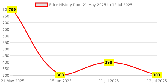 myntra.com INDIROCKS Bra Solid Full Coverage Non-Wired indirocks Price History Graph from 21 May 2025 to 12 Jul 2025