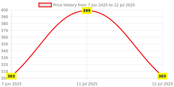 myntra.com INDIROCKS Bra Solid Full Coverage Non-Wired indirocks Price History Graph from 7 Jun 2025 to 12 Jul 2025