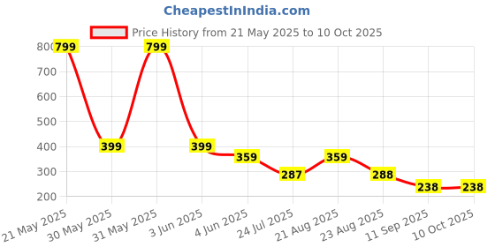 myntra.com INDIROCKS Bralette Bra Full Coverage Lightly Padded indirocks Price History Graph from 21 May 2025 to 10 Oct 2025