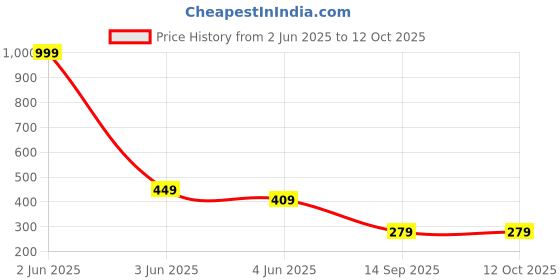 myntra.com INDIROCKS Bralette Bra Full Coverage Lightly Padded indirocks Price History Graph from 2 Jun 2025 to 11 Oct 2025