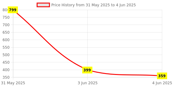 myntra.com INDIROCKS Bralette Bra Full Coverage Lightly Padded indirocks Price History Graph from 31 May 2025 to 4 Jun 2025