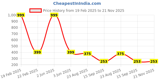 myntra.com INDIROCKS Combo 3 Tube Seamless Tube Bra indirocks Price History Graph from 19 Feb 2025 to 20 Nov 2025