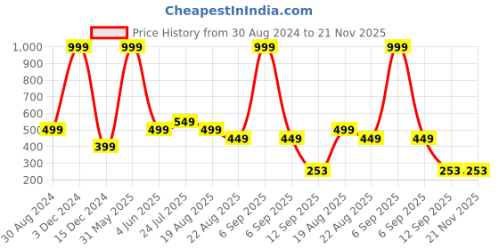 myntra.com INDIROCKS Floral Bandeau Bra Full Coverage indirocks Price History Graph from 30 Aug 2024 to 20 Nov 2025