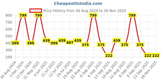 myntra.com INDIROCKS Floral Bandeau Bra Full Coverage indirocks Price History Graph from 30 Aug 2024 to 25 Nov 2025