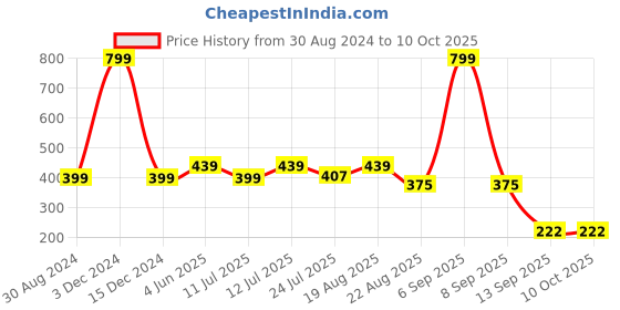 myntra.com INDIROCKS Floral Bandeau Bra Full Coverage indirocks Price History Graph from 30 Aug 2024 to 10 Oct 2025
