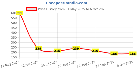 myntra.com INDIROCKS Floral Bandeau Bra Full Coverage indirocks Price History Graph from 31 May 2025 to 5 Oct 2025