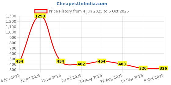 myntra.com INDIROCKS Floral Bandeau Bra Full Coverage Lightly Padded indirocks Price History Graph from 4 Jun 2025 to 5 Oct 2025