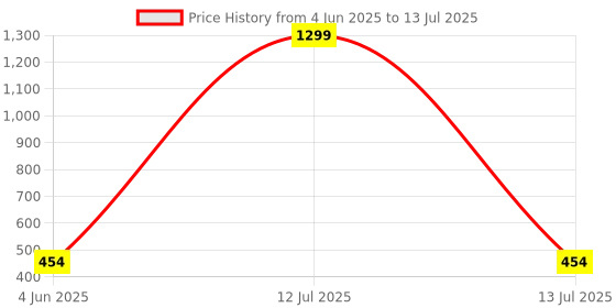 myntra.com INDIROCKS Floral Bandeau Bra Full Coverage Lightly Padded indirocks Price History Graph from 4 Jun 2025 to 13 Jul 2025
