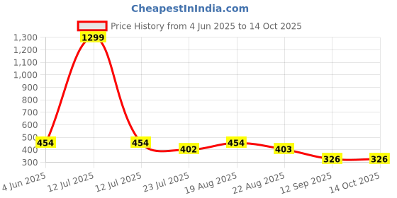 myntra.com INDIROCKS Floral Bandeau Bra Full Coverage Lightly Padded indirocks Price History Graph from 4 Jun 2025 to 14 Oct 2025