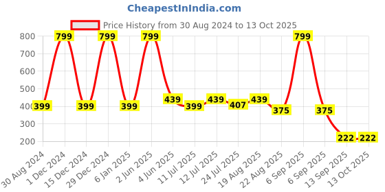 myntra.com INDIROCKS Floral Bandeau Bra Full Coverage Pack Of 2 indirocks Price History Graph from 30 Aug 2024 to 13 Oct 2025