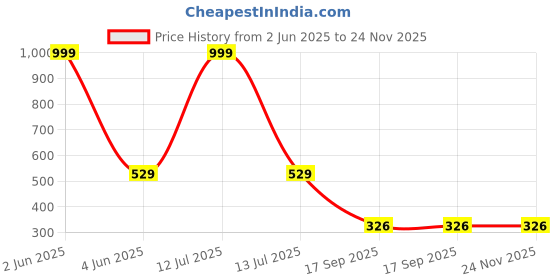 myntra.com INDIROCKS Floral Bra Full Coverage Underwired indirocks Price History Graph from 2 Jun 2025 to 24 Nov 2025