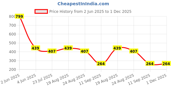 myntra.com INDIROCKS Floral Bra Full Coverage Underwired indirocks Price History Graph from 2 Jun 2025 to 1 Dec 2025