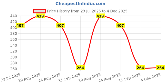myntra.com INDIROCKS Floral Bra Full Coverage Underwired indirocks Price History Graph from 23 Jul 2025 to 3 Dec 2025
