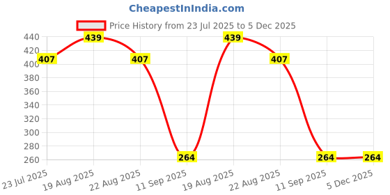 myntra.com INDIROCKS Floral Bra Full Coverage Underwired indirocks Price History Graph from 23 Jul 2025 to 5 Dec 2025
