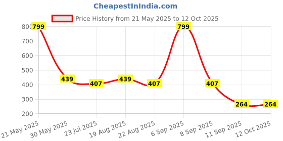 myntra.com INDIROCKS Floral Bra Full Coverage Underwired indirocks Price History Graph from 21 May 2025 to 11 Oct 2025