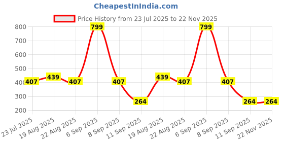 myntra.com INDIROCKS Floral Bra Full Coverage Underwired indirocks Price History Graph from 23 Jul 2025 to 22 Nov 2025