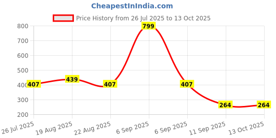 myntra.com INDIROCKS Floral Bra Full Coverage Underwired indirocks Price History Graph from 26 Jul 2025 to 13 Oct 2025