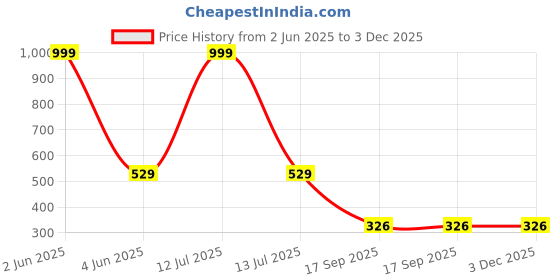 myntra.com INDIROCKS Floral Bra Full Coverage Underwired indirocks Price History Graph from 2 Jun 2025 to 3 Dec 2025