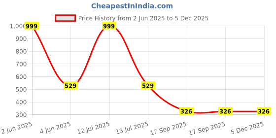 myntra.com INDIROCKS Floral Bra Full Coverage Underwired indirocks Price History Graph from 2 Jun 2025 to 5 Dec 2025
