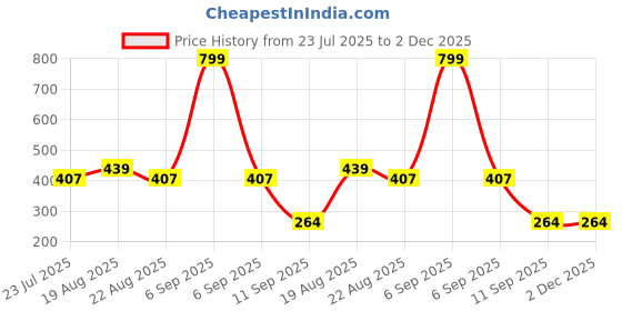 myntra.com INDIROCKS Floral Bra Full Coverage Underwired indirocks Price History Graph from 23 Jul 2025 to 2 Dec 2025