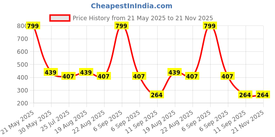 myntra.com INDIROCKS Floral Bra Full Coverage Underwired indirocks Price History Graph from 21 May 2025 to 21 Nov 2025