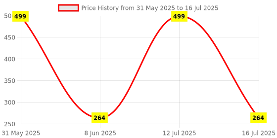 myntra.com INDIROCKS Floral Bra Full Coverage Underwired Lightly Padded indirocks Price History Graph from 31 May 2025 to 16 Jul 2025
