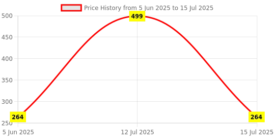 myntra.com INDIROCKS Floral Bra Full Coverage Underwired Lightly Padded indirocks Price History Graph from 5 Jun 2025 to 15 Jul 2025