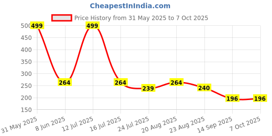 myntra.com INDIROCKS Floral Bra Full Coverage Underwired Lightly Padded indirocks Price History Graph from 31 May 2025 to 7 Oct 2025