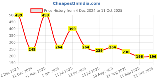 myntra.com INDIROCKS Floral Bralette Bra Full Coverage Underwired Lightly Padded indirocks Price History Graph from 4 Dec 2024 to 10 Oct 2025
