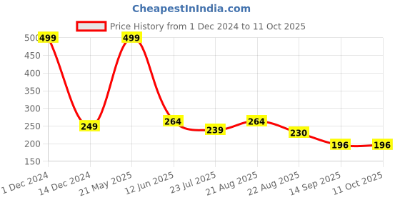 myntra.com INDIROCKS Floral Bralette Bra Full Coverage Underwired Lightly Padded indirocks Price History Graph from 1 Dec 2024 to 10 Oct 2025