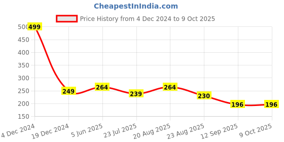 myntra.com INDIROCKS Floral Bralette Bra Full Coverage Underwired Lightly Padded indirocks Price History Graph from 4 Dec 2024 to 9 Oct 2025