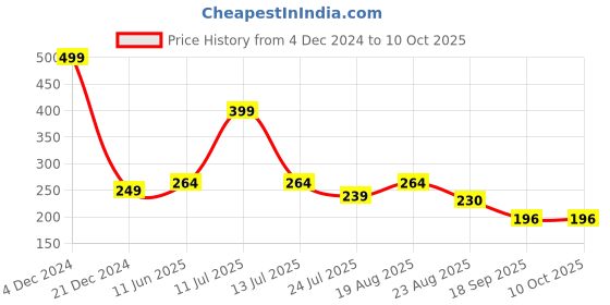 myntra.com INDIROCKS Floral Bralette Bra Full Coverage Underwired Lightly Padded indirocks Price History Graph from 4 Dec 2024 to 9 Oct 2025