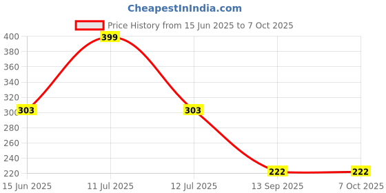 myntra.com INDIROCKS Full Coverage Everyday Bra indirocks Price History Graph from 15 Jun 2025 to 6 Oct 2025
