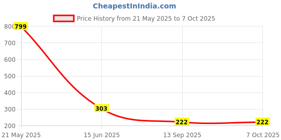 myntra.com INDIROCKS Full Coverage Everyday Bra indirocks Price History Graph from 21 May 2025 to 6 Oct 2025