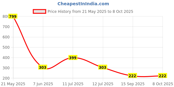 myntra.com INDIROCKS Full Coverage Everyday Bra indirocks Price History Graph from 21 May 2025 to 8 Oct 2025