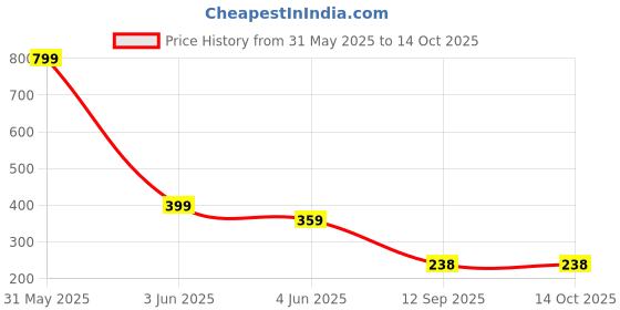 myntra.com INDIROCKS Full Coverage Lightly Padded All Day Comfort Bralette Bra indirocks Price History Graph from 31 May 2025 to 13 Oct 2025