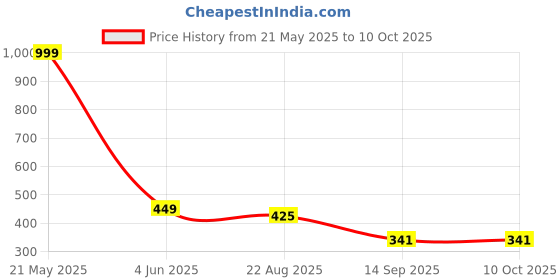 myntra.com INDIROCKS Full Coverage Non Padded Underwired All Day Comfort Workout Bra indirocks Price History Graph from 21 May 2025 to 10 Oct 2025