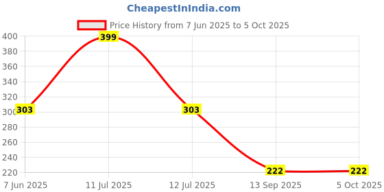 myntra.com INDIROCKS Full Coverage Seamless Bra indirocks Price History Graph from 7 Jun 2025 to 4 Oct 2025