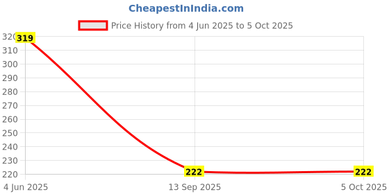 myntra.com INDIROCKS Full Coverage UnderwiredBra indirocks Price History Graph from 4 Jun 2025 to 5 Oct 2025