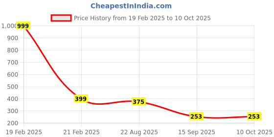 myntra.com INDIROCKS Half Coverage Bandeau Bra Pack of 3 indirocks Price History Graph from 19 Feb 2025 to 9 Oct 2025