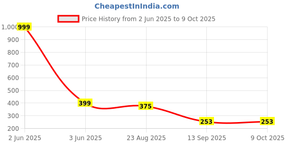 myntra.com INDIROCKS Half Coverage Non Padded Bandeau Bra Pack of 3 indirocks Price History Graph from 2 Jun 2025 to 9 Oct 2025